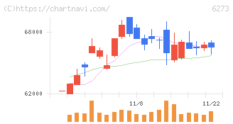 ＳＭＣ(6273)の日足チャート