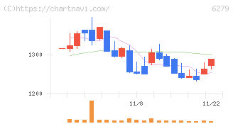 瑞光(6279)の日足チャート