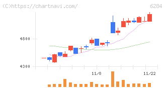 日精エー・エス・ビー機械(6284)の日足チャート