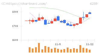 技研製作所(6289)の日足チャート