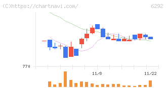 カワタ(6292)の日足チャート