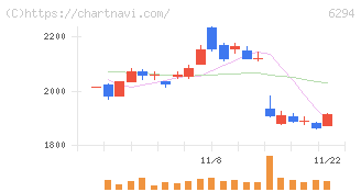 オカダアイヨン(6294)の日足チャート