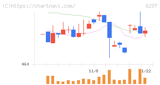 鉱研工業(6297)の日足チャート