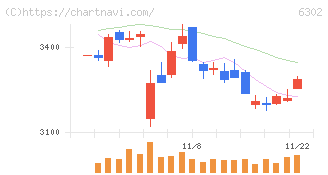 住友重機械工業(6302)の日足チャート