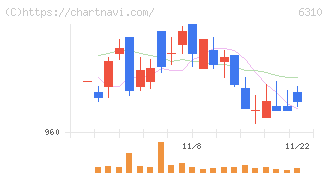 井関農機(6310)の日足チャート
