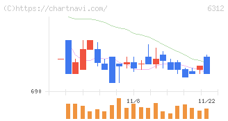 フロイント産業(6312)の日足チャート