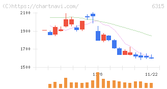ＴＯＷＡ(6315)の日足チャート