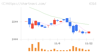 丸山製作所(6316)の日足チャート