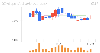 北川鉄工所(6317)の日足チャート