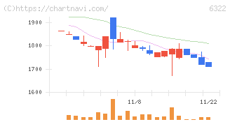 タクミナ(6322)の日足チャート