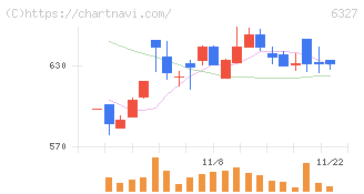 北川精機(6327)の日足チャート