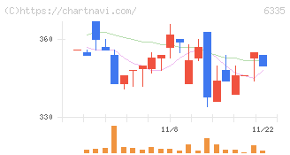 東京機械製作所(6335)の日足チャート