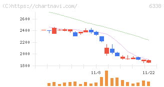 タカトリ(6338)の日足チャート