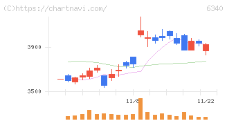 澁谷工業(6340)の日足チャート