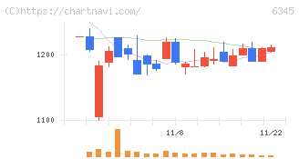 アイチコーポレーション(6345)の日足チャート