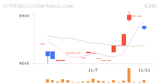 キクカワエンタープライズ(6346)の日足チャート