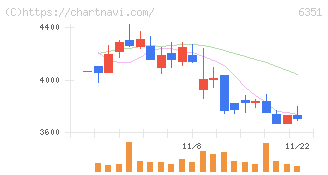 鶴見製作所(6351)の日足チャート