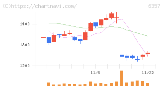 三精テクノロジーズ(6357)の日足チャート