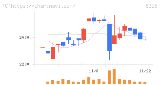 酒井重工業(6358)の日足チャート