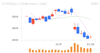 酉島製作所(6363)の日足チャート