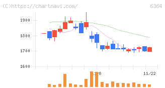 北越工業(6364)の日足チャート