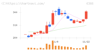 千代田化工建設(6366)の日足チャート