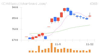 オルガノ(6368)の日足チャート