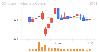 椿本チエイン(6371)の日足チャート