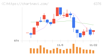 日機装(6376)の日足チャート