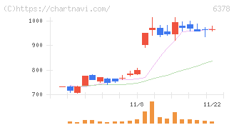木村化工機(6378)の日足チャート