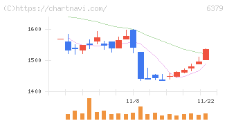 レイズネクスト(6379)の日足チャート