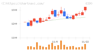 加藤製作所(6390)の日足チャート