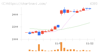 油研工業(6393)の日足チャート