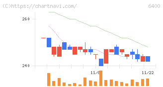 不二精機(6400)の日足チャート