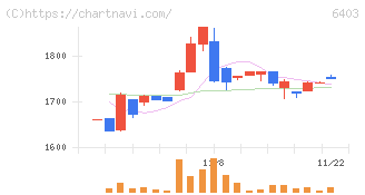 水道機工(6403)の日足チャート