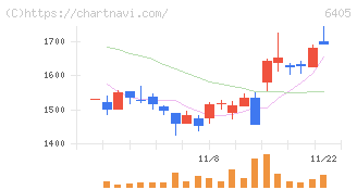 鈴茂器工(6405)の日足チャート