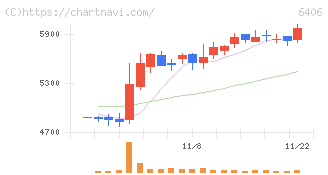 フジテック(6406)の日足チャート