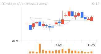 平和(6412)の日足チャート