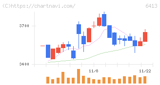 理想科学工業(6413)の日足チャート