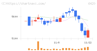 フクシマガリレイ(6420)の日足チャート