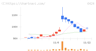 高見沢サイバネティックス(6424)の日足チャート