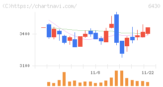 ダイコク電機(6430)の日足チャート