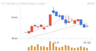 竹内製作所(6432)の日足チャート