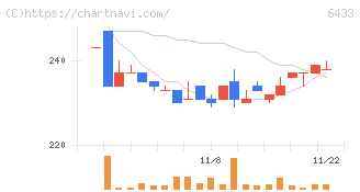 ヒーハイスト(6433)の日足チャート