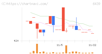 中日本鋳工(6439)の日足チャート