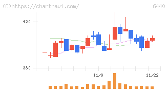 ＪＵＫＩ(6440)の日足チャート