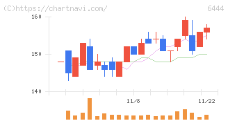サンデン(6444)の日足チャート