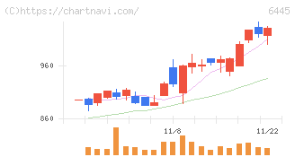 ジャノメ(6445)の日足チャート