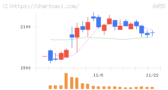 モリタホールディングス(6455)の日足チャート
