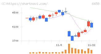新晃工業(6458)の日足チャート